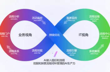 覆盖流程全生命周期的智能BPM平台，加速运营创新——炎黄盈动 bpmPaaS平台